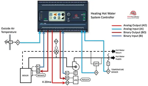 hvac ddc panel